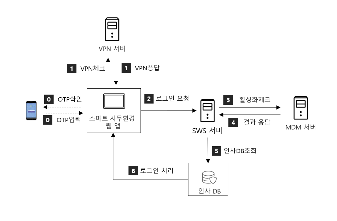 로그인 및 외부솔루션 연계 도식