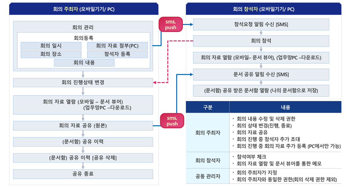 회의 프로세스 도식