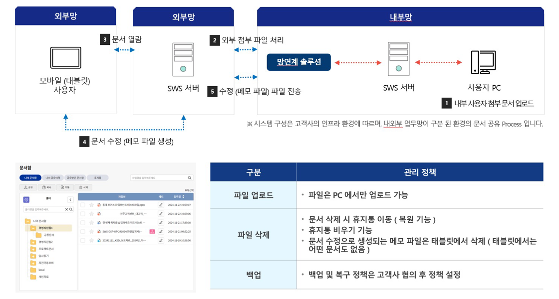 문서함 관리도식 및 화면