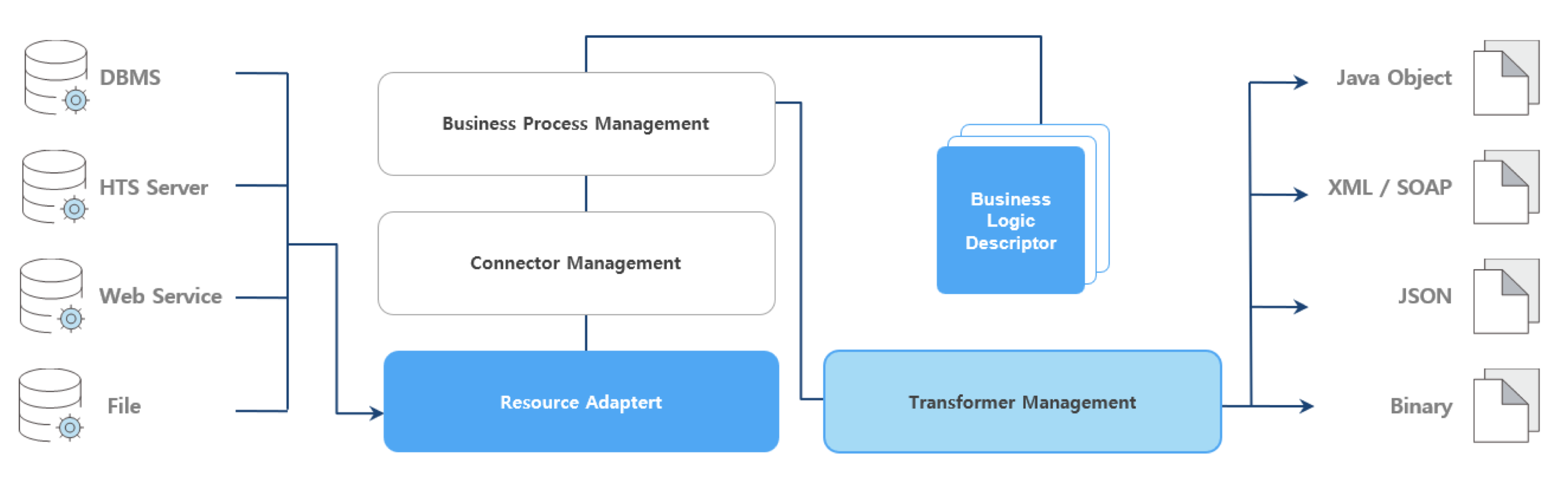 다양한 Data Modeling 도식