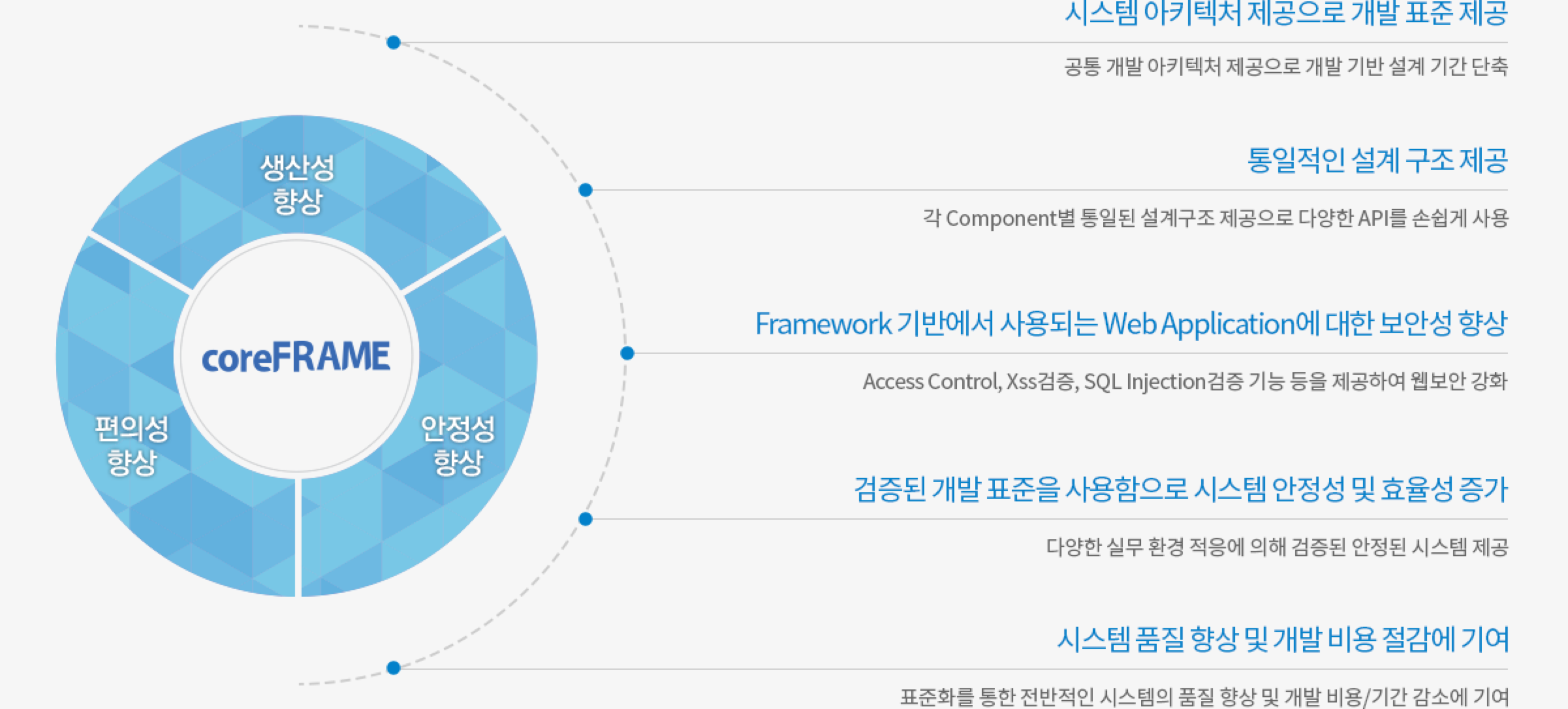 coreFRAME 특징 도식