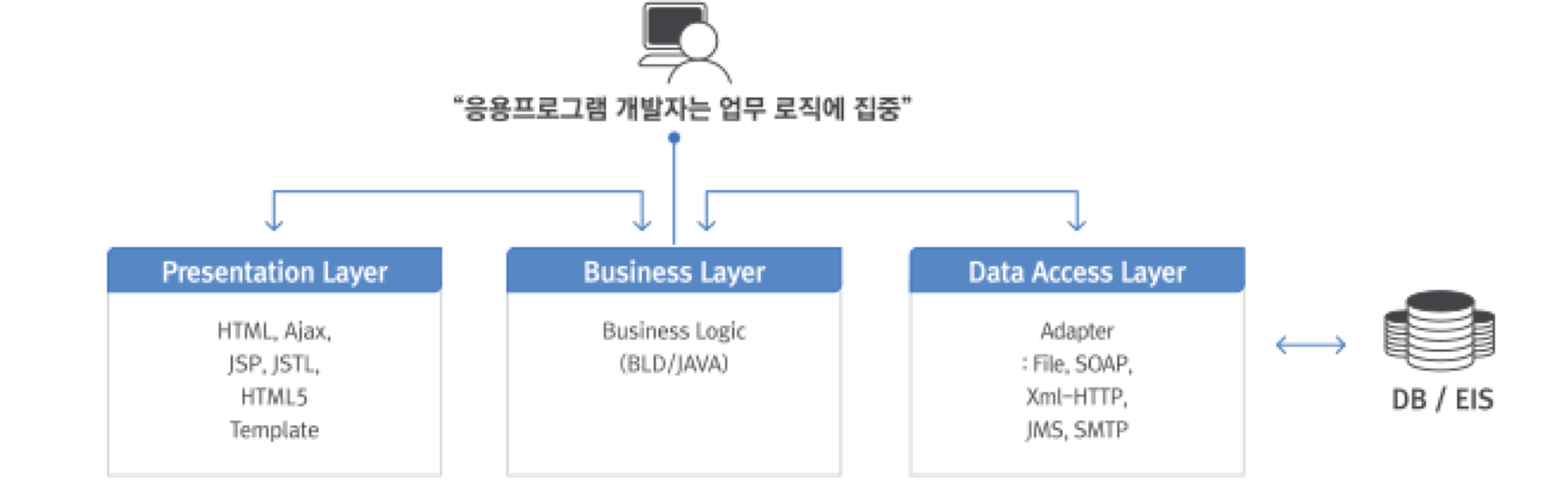 표준화된 아키텍쳐 도식