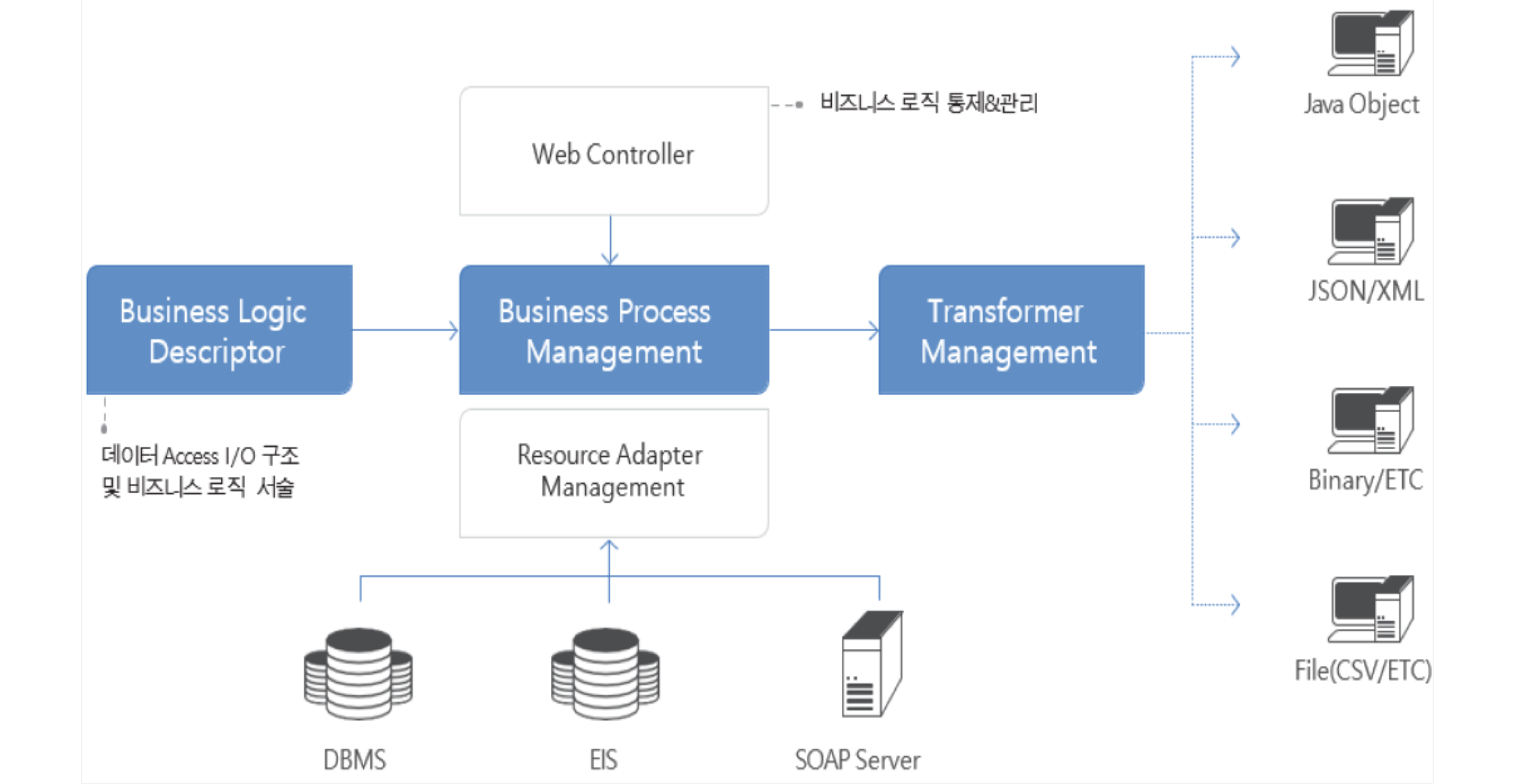 Business Logic Descriptor 도식