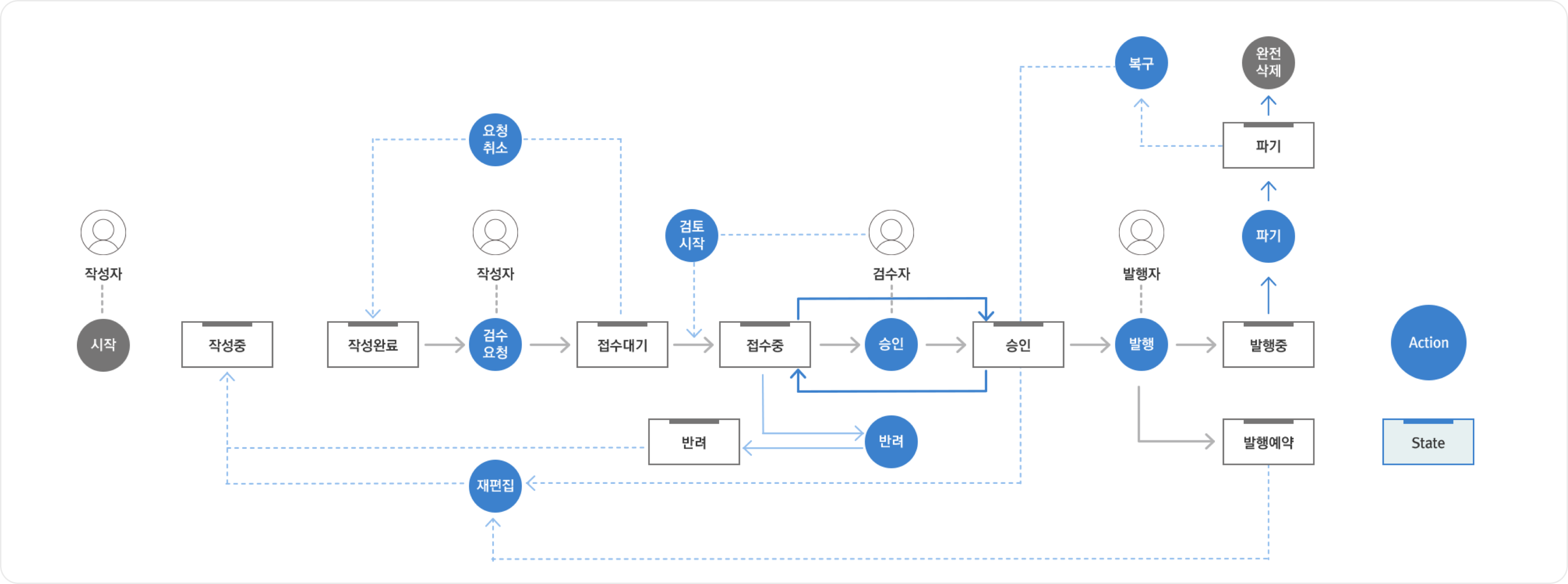 문서 작성, 검수, 발행 솔루션 프로세스 도식