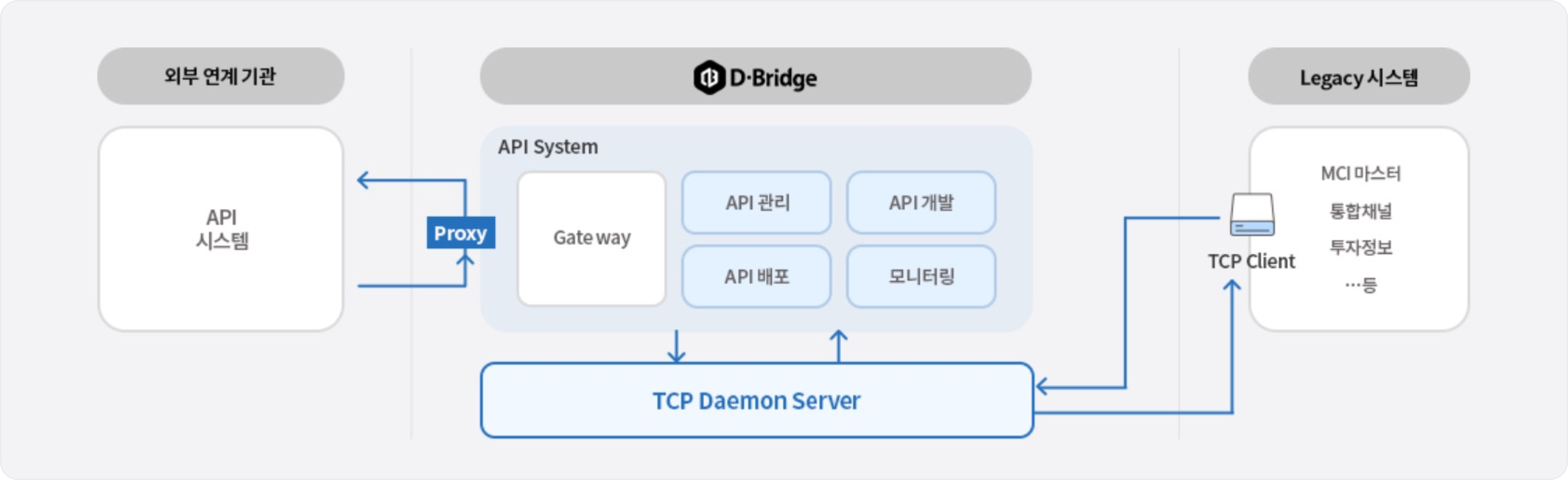 TCP Daemon 도식