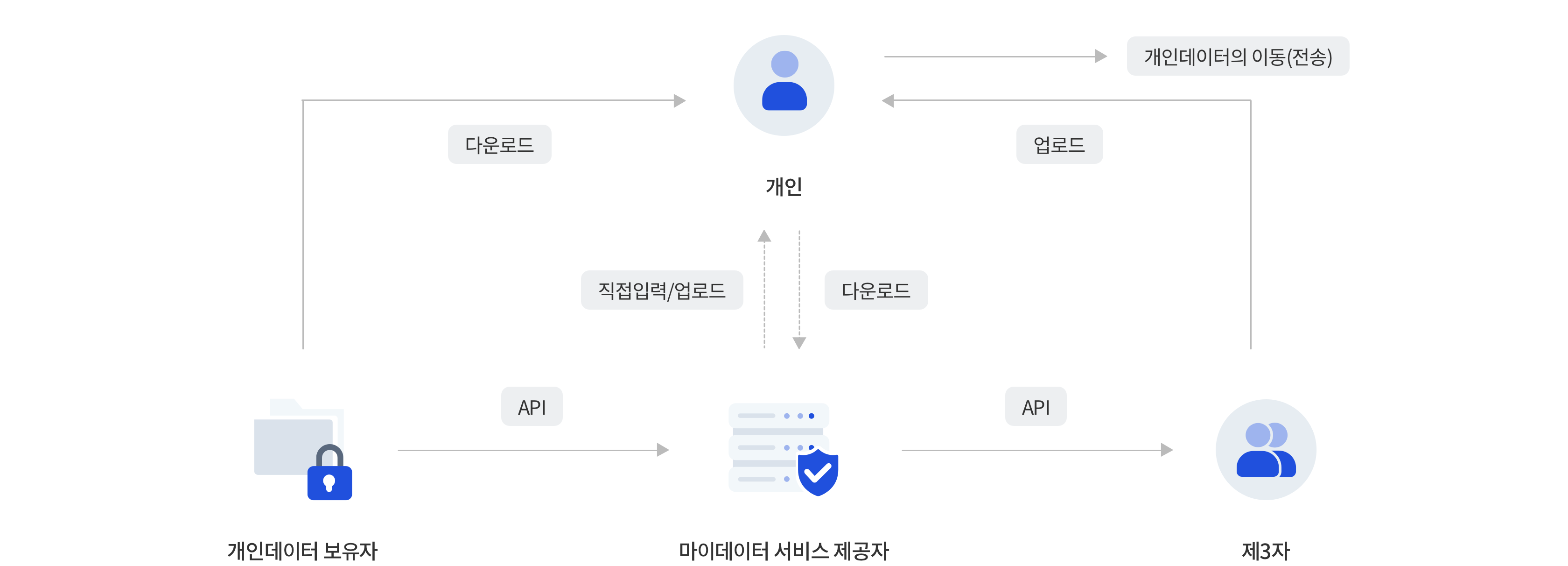 마이데이터 연동 프로세스