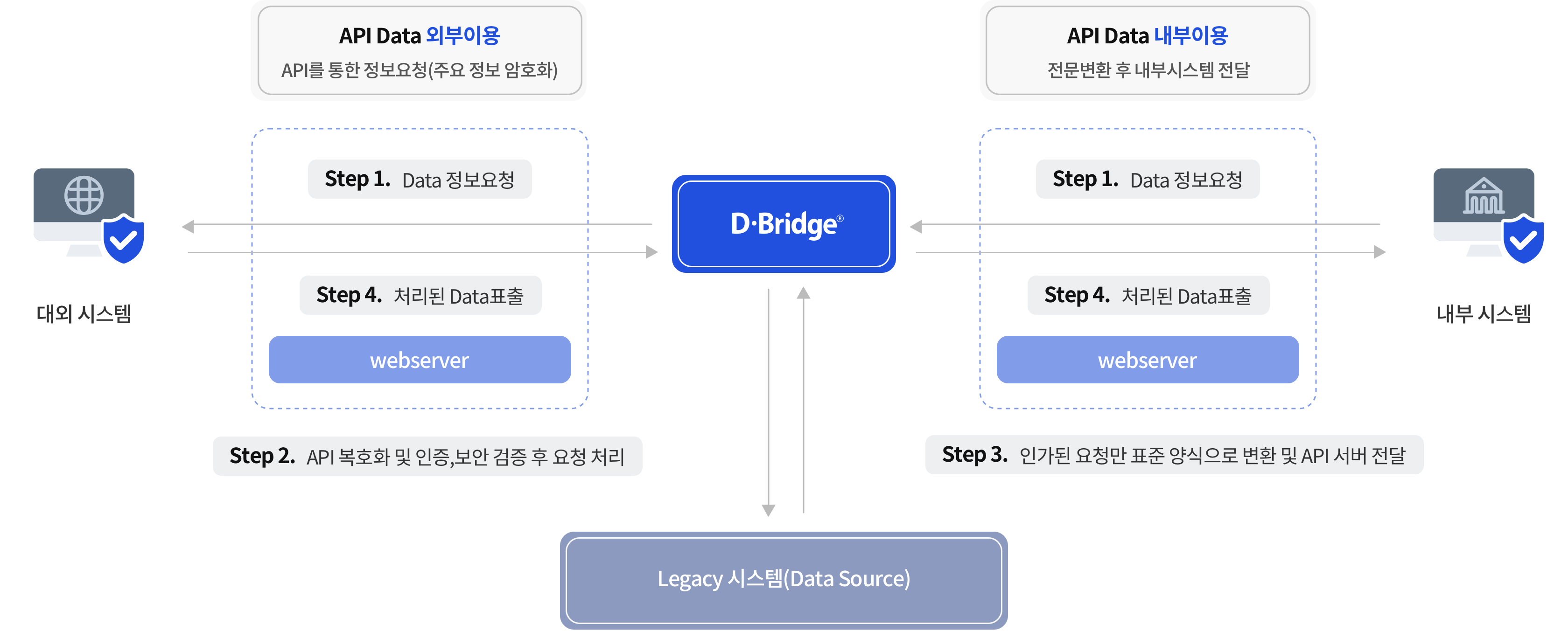 대내외 연계 프로세스