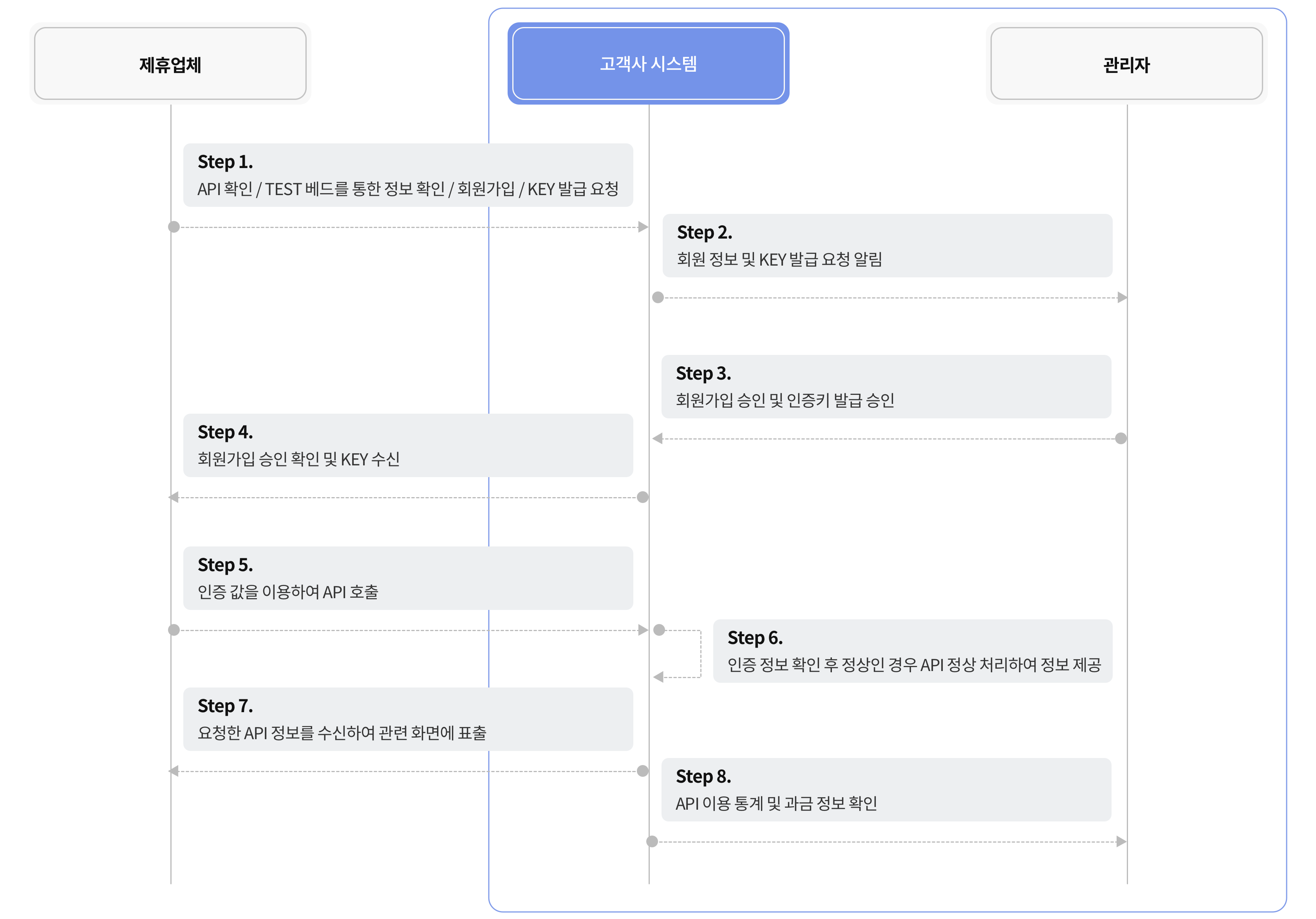 오픈 API 포털 서비스 프로세스