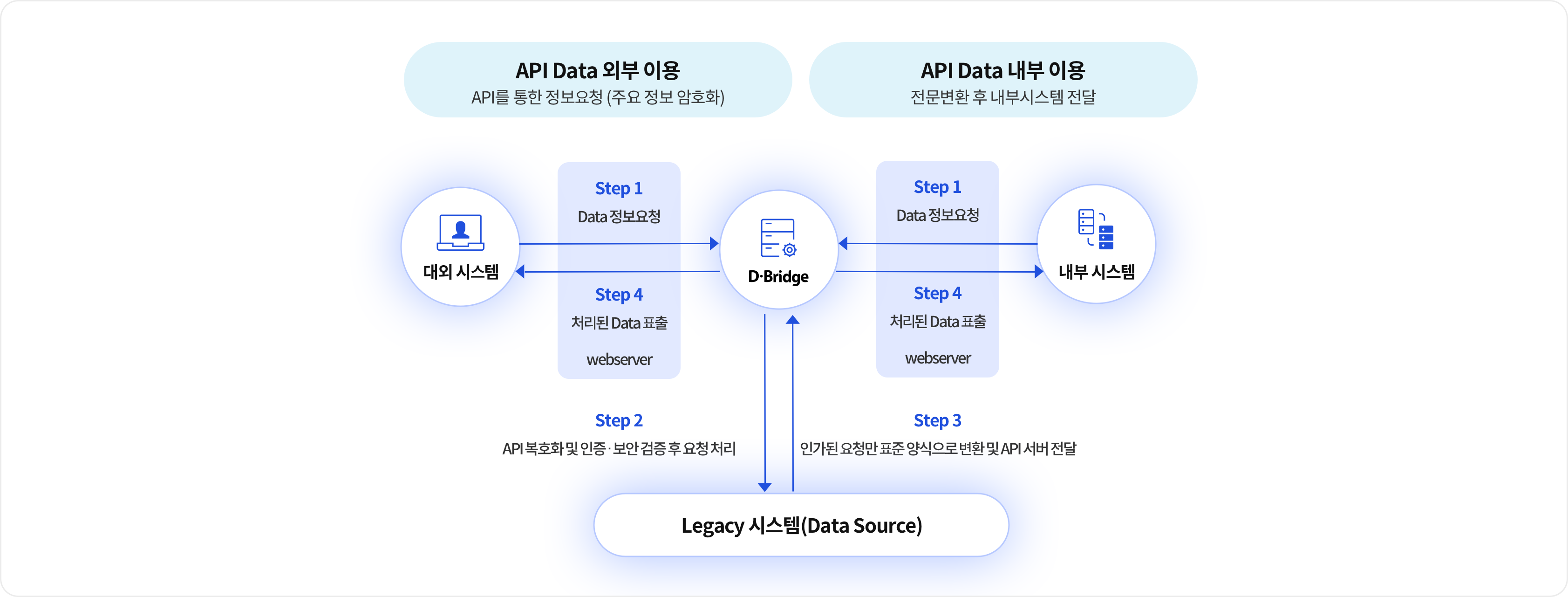 대내외 연계 프로세스