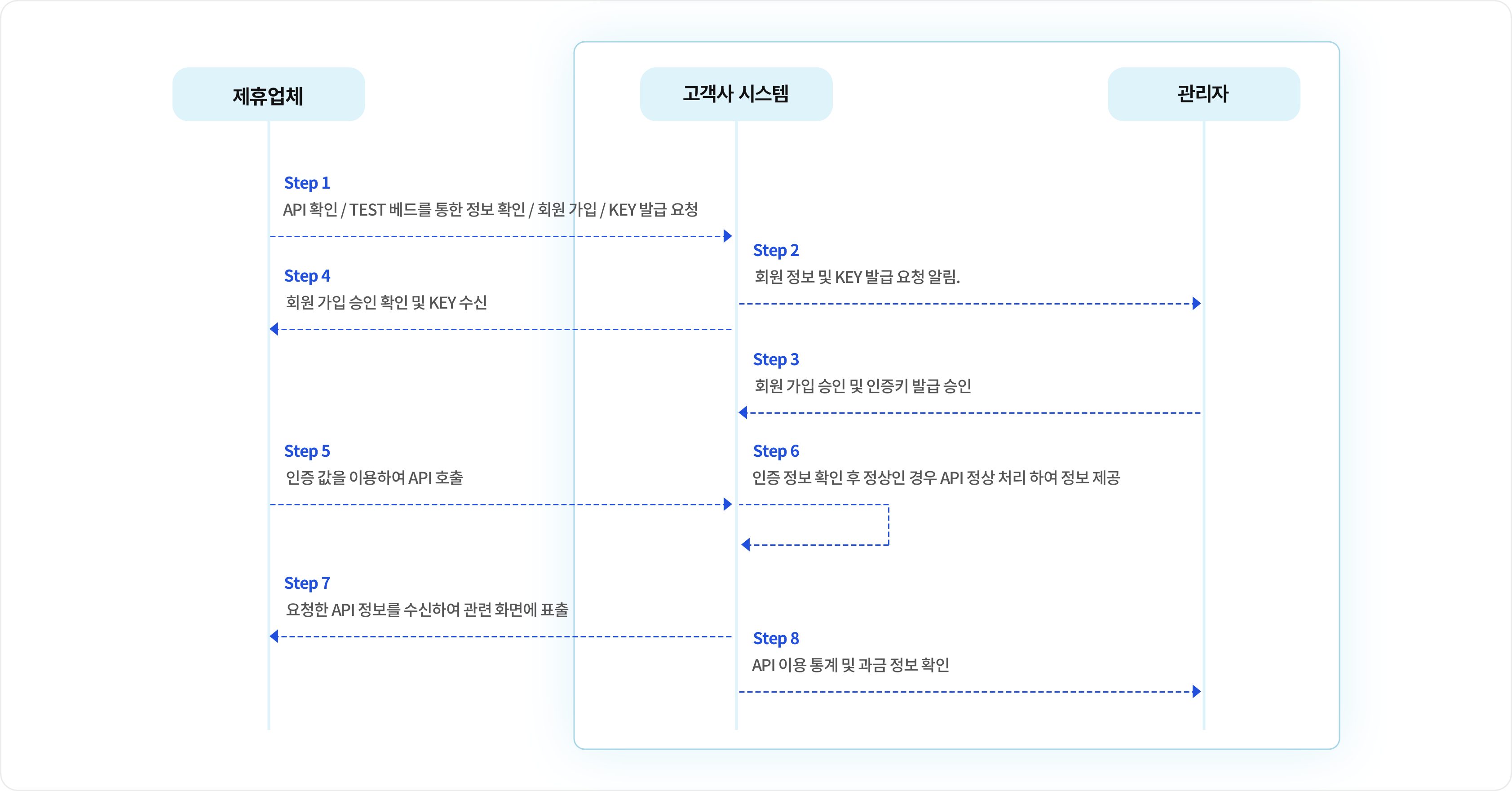 오픈 API 포털 서비스 프로세스