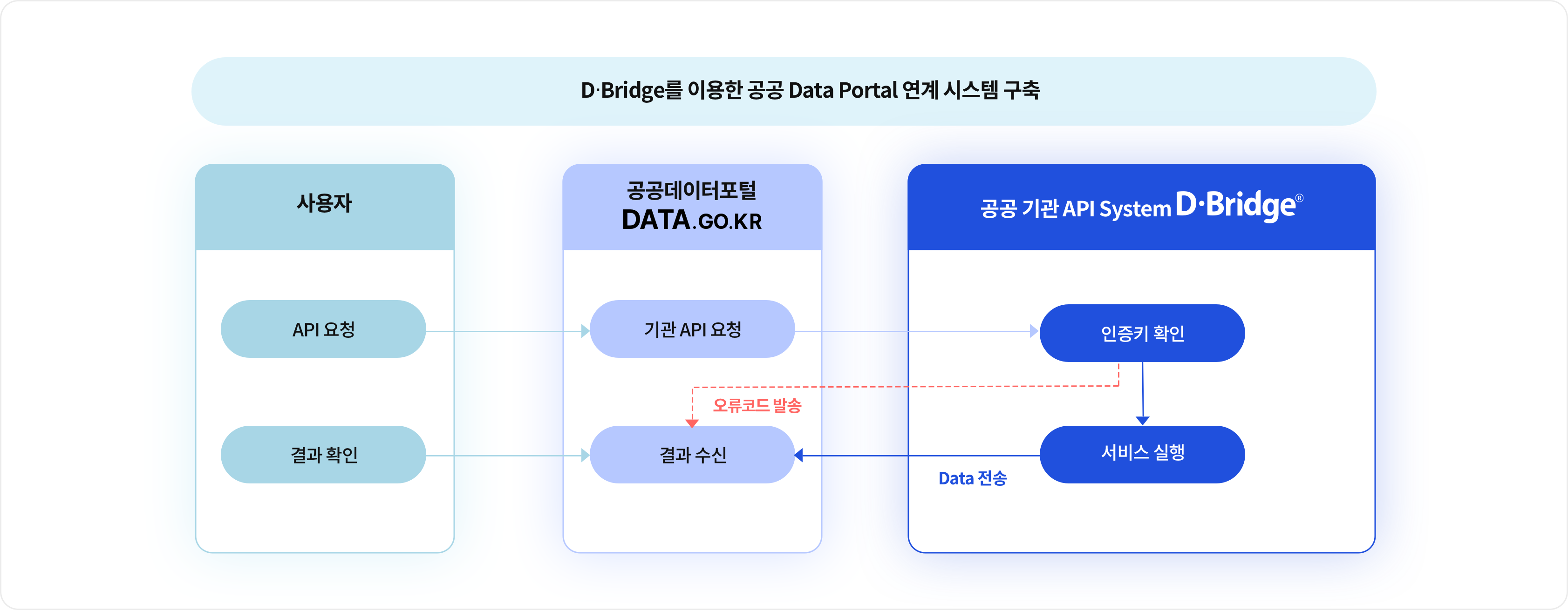 공공데이터포털 서비스 프로세스