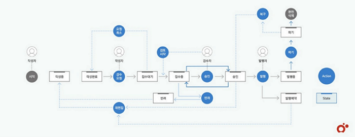 bizxpress 문서작성 검수 발행 프로세스